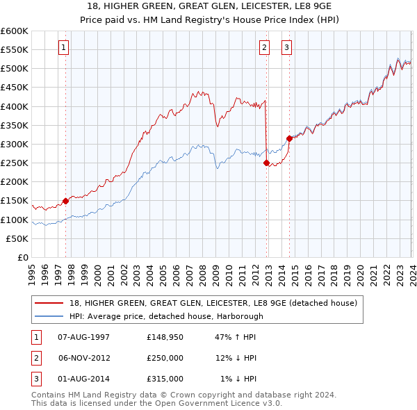18, HIGHER GREEN, GREAT GLEN, LEICESTER, LE8 9GE: Price paid vs HM Land Registry's House Price Index