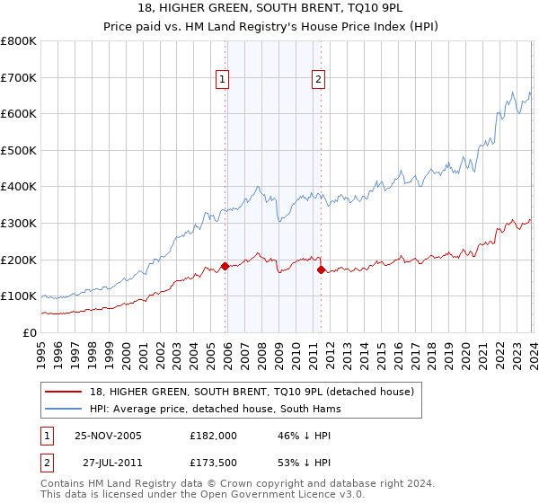 18, HIGHER GREEN, SOUTH BRENT, TQ10 9PL: Price paid vs HM Land Registry's House Price Index