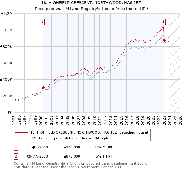 18, HIGHFIELD CRESCENT, NORTHWOOD, HA6 1EZ: Price paid vs HM Land Registry's House Price Index