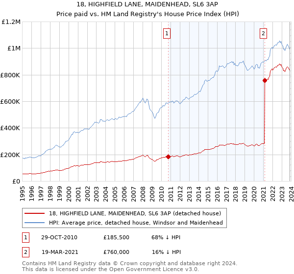 18, HIGHFIELD LANE, MAIDENHEAD, SL6 3AP: Price paid vs HM Land Registry's House Price Index