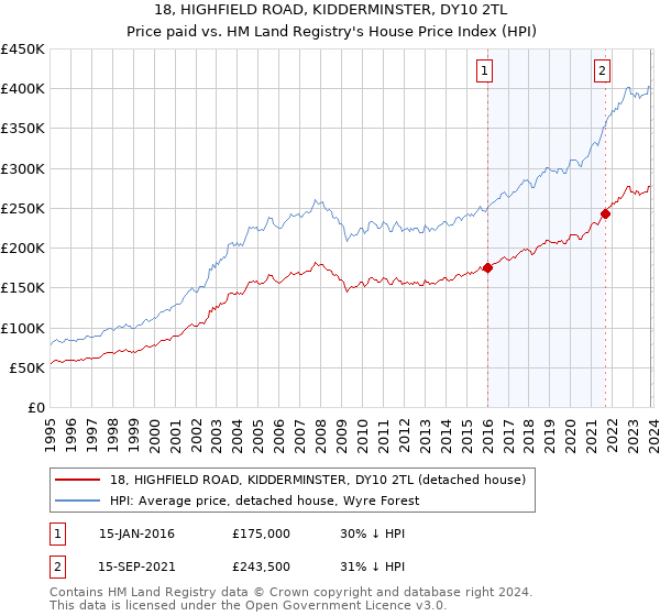 18, HIGHFIELD ROAD, KIDDERMINSTER, DY10 2TL: Price paid vs HM Land Registry's House Price Index