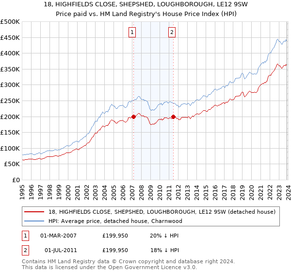 18, HIGHFIELDS CLOSE, SHEPSHED, LOUGHBOROUGH, LE12 9SW: Price paid vs HM Land Registry's House Price Index