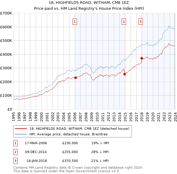 18, HIGHFIELDS ROAD, WITHAM, CM8 1EZ: Price paid vs HM Land Registry's House Price Index