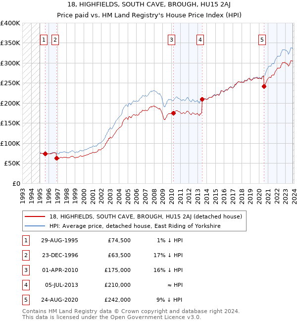 18, HIGHFIELDS, SOUTH CAVE, BROUGH, HU15 2AJ: Price paid vs HM Land Registry's House Price Index