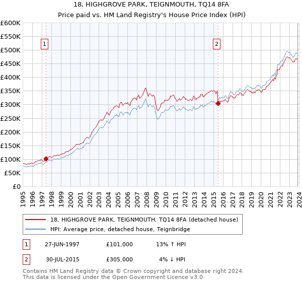 18, HIGHGROVE PARK, TEIGNMOUTH, TQ14 8FA: Price paid vs HM Land Registry's House Price Index