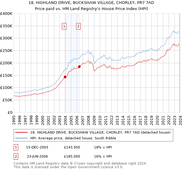18, HIGHLAND DRIVE, BUCKSHAW VILLAGE, CHORLEY, PR7 7AD: Price paid vs HM Land Registry's House Price Index
