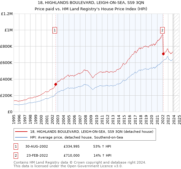 18, HIGHLANDS BOULEVARD, LEIGH-ON-SEA, SS9 3QN: Price paid vs HM Land Registry's House Price Index