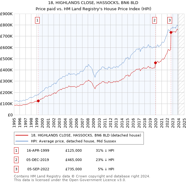 18, HIGHLANDS CLOSE, HASSOCKS, BN6 8LD: Price paid vs HM Land Registry's House Price Index