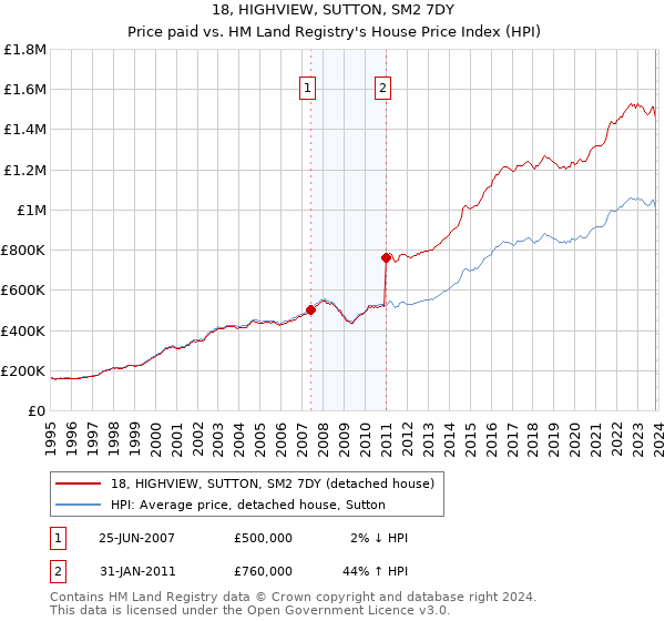 18, HIGHVIEW, SUTTON, SM2 7DY: Price paid vs HM Land Registry's House Price Index