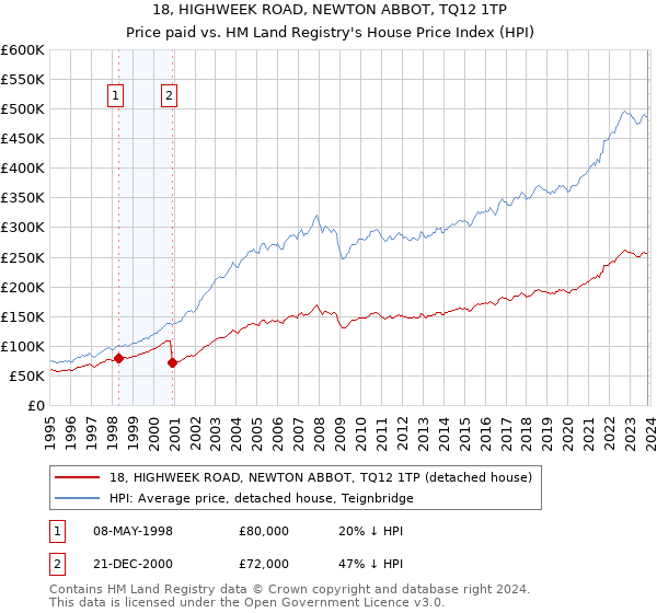 18, HIGHWEEK ROAD, NEWTON ABBOT, TQ12 1TP: Price paid vs HM Land Registry's House Price Index