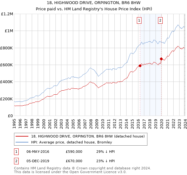 18, HIGHWOOD DRIVE, ORPINGTON, BR6 8HW: Price paid vs HM Land Registry's House Price Index