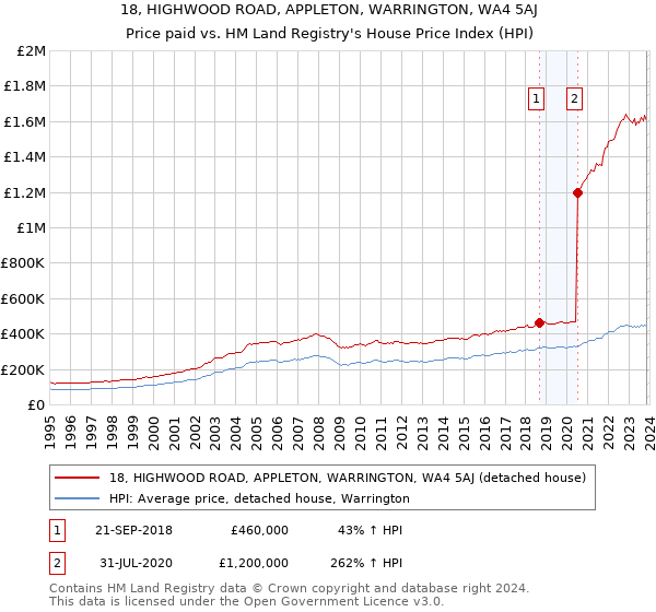 18, HIGHWOOD ROAD, APPLETON, WARRINGTON, WA4 5AJ: Price paid vs HM Land Registry's House Price Index