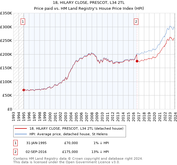 18, HILARY CLOSE, PRESCOT, L34 2TL: Price paid vs HM Land Registry's House Price Index