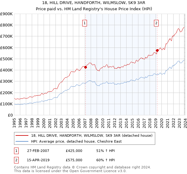 18, HILL DRIVE, HANDFORTH, WILMSLOW, SK9 3AR: Price paid vs HM Land Registry's House Price Index