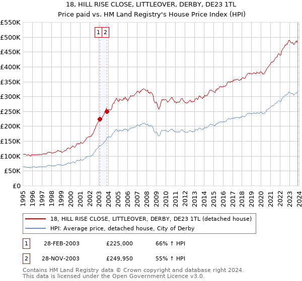 18, HILL RISE CLOSE, LITTLEOVER, DERBY, DE23 1TL: Price paid vs HM Land Registry's House Price Index