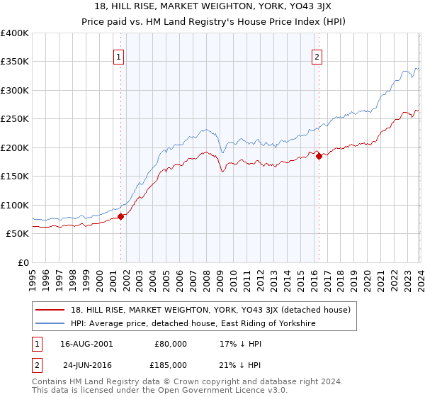 18, HILL RISE, MARKET WEIGHTON, YORK, YO43 3JX: Price paid vs HM Land Registry's House Price Index