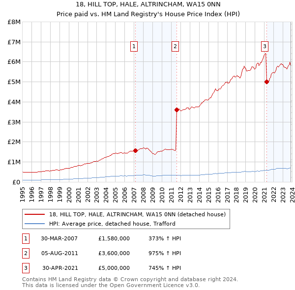 18, HILL TOP, HALE, ALTRINCHAM, WA15 0NN: Price paid vs HM Land Registry's House Price Index