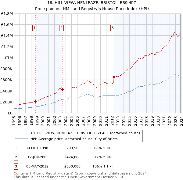 18, HILL VIEW, HENLEAZE, BRISTOL, BS9 4PZ: Price paid vs HM Land Registry's House Price Index