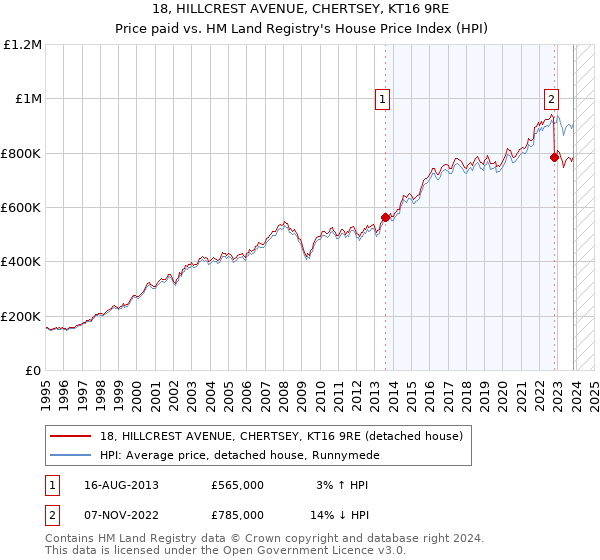 18, HILLCREST AVENUE, CHERTSEY, KT16 9RE: Price paid vs HM Land Registry's House Price Index