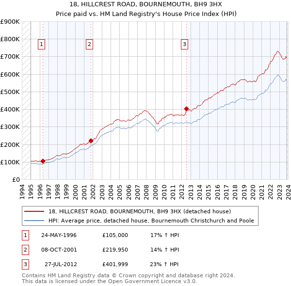 18, HILLCREST ROAD, BOURNEMOUTH, BH9 3HX: Price paid vs HM Land Registry's House Price Index