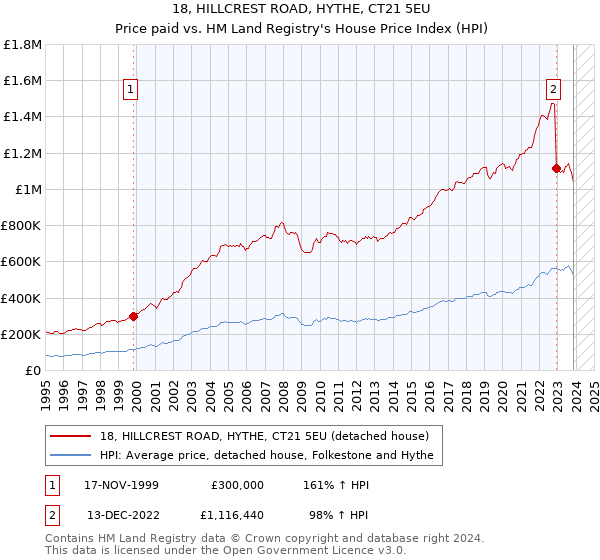 18, HILLCREST ROAD, HYTHE, CT21 5EU: Price paid vs HM Land Registry's House Price Index