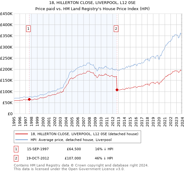 18, HILLERTON CLOSE, LIVERPOOL, L12 0SE: Price paid vs HM Land Registry's House Price Index