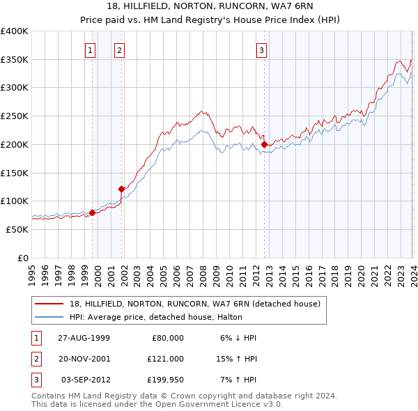 18, HILLFIELD, NORTON, RUNCORN, WA7 6RN: Price paid vs HM Land Registry's House Price Index