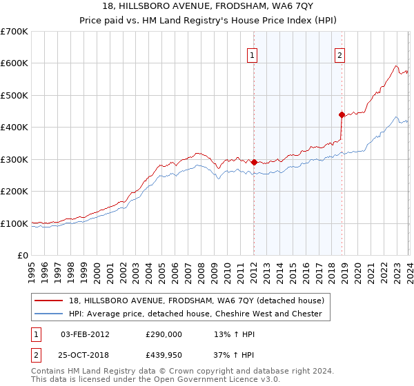 18, HILLSBORO AVENUE, FRODSHAM, WA6 7QY: Price paid vs HM Land Registry's House Price Index