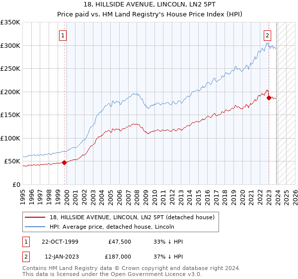 18, HILLSIDE AVENUE, LINCOLN, LN2 5PT: Price paid vs HM Land Registry's House Price Index