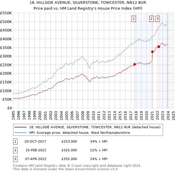 18, HILLSIDE AVENUE, SILVERSTONE, TOWCESTER, NN12 8UR: Price paid vs HM Land Registry's House Price Index