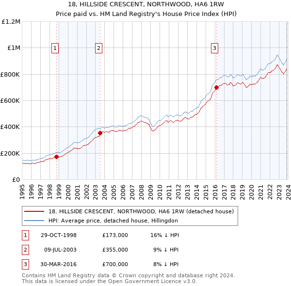 18, HILLSIDE CRESCENT, NORTHWOOD, HA6 1RW: Price paid vs HM Land Registry's House Price Index