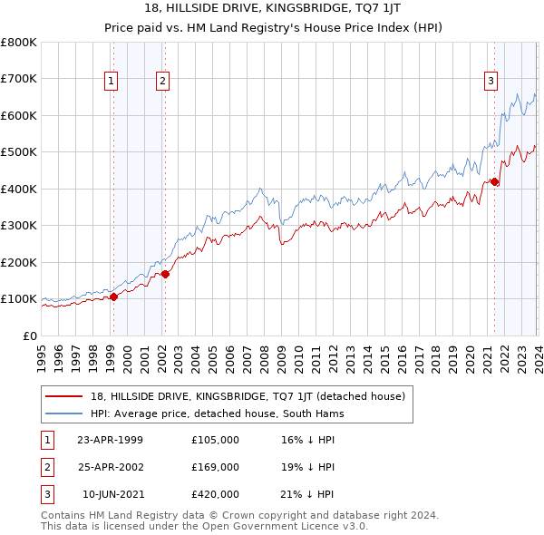 18, HILLSIDE DRIVE, KINGSBRIDGE, TQ7 1JT: Price paid vs HM Land Registry's House Price Index