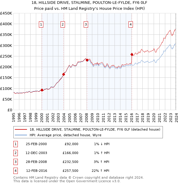 18, HILLSIDE DRIVE, STALMINE, POULTON-LE-FYLDE, FY6 0LF: Price paid vs HM Land Registry's House Price Index