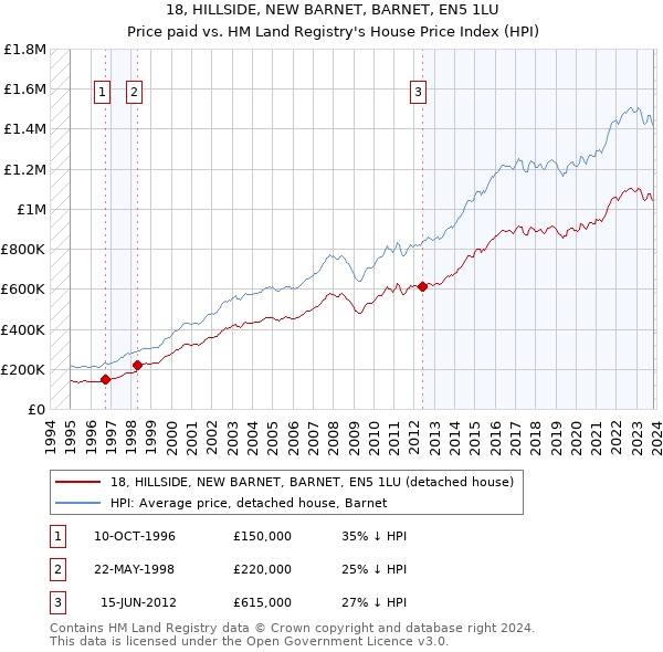 18, HILLSIDE, NEW BARNET, BARNET, EN5 1LU: Price paid vs HM Land Registry's House Price Index