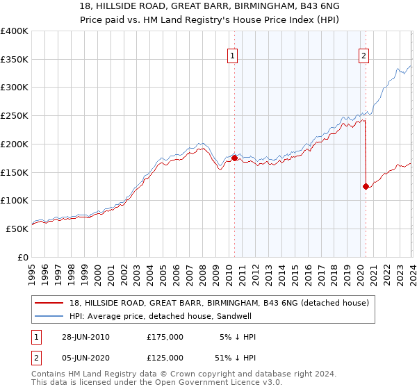 18, HILLSIDE ROAD, GREAT BARR, BIRMINGHAM, B43 6NG: Price paid vs HM Land Registry's House Price Index
