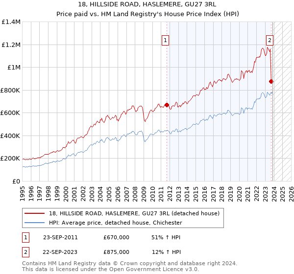 18, HILLSIDE ROAD, HASLEMERE, GU27 3RL: Price paid vs HM Land Registry's House Price Index