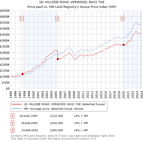 18, HILLSIDE ROAD, VERWOOD, BH31 7HE: Price paid vs HM Land Registry's House Price Index