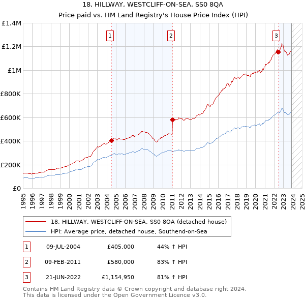 18, HILLWAY, WESTCLIFF-ON-SEA, SS0 8QA: Price paid vs HM Land Registry's House Price Index