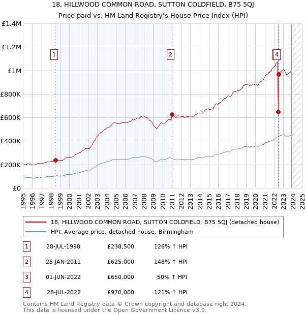 18, HILLWOOD COMMON ROAD, SUTTON COLDFIELD, B75 5QJ: Price paid vs HM Land Registry's House Price Index