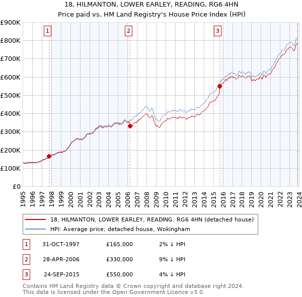 18, HILMANTON, LOWER EARLEY, READING, RG6 4HN: Price paid vs HM Land Registry's House Price Index
