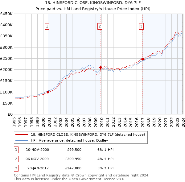 18, HINSFORD CLOSE, KINGSWINFORD, DY6 7LF: Price paid vs HM Land Registry's House Price Index