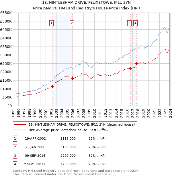 18, HINTLESHAM DRIVE, FELIXSTOWE, IP11 2YN: Price paid vs HM Land Registry's House Price Index