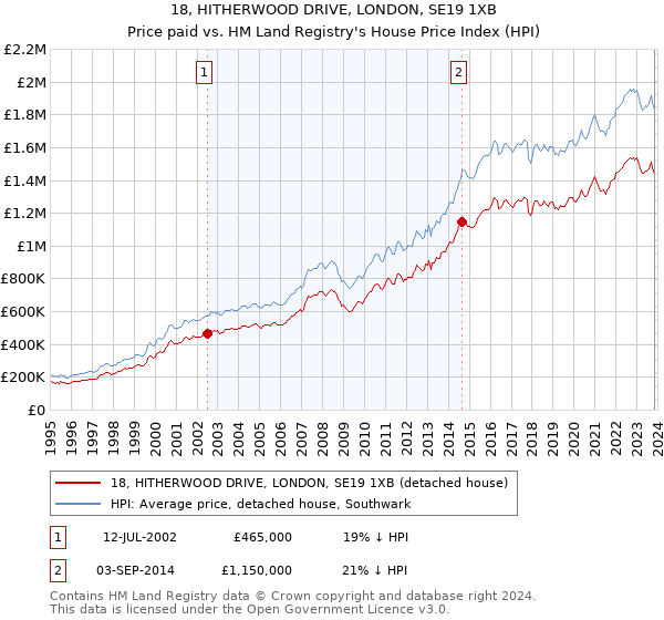 18, HITHERWOOD DRIVE, LONDON, SE19 1XB: Price paid vs HM Land Registry's House Price Index