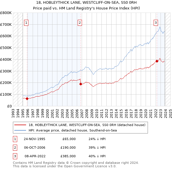 18, HOBLEYTHICK LANE, WESTCLIFF-ON-SEA, SS0 0RH: Price paid vs HM Land Registry's House Price Index