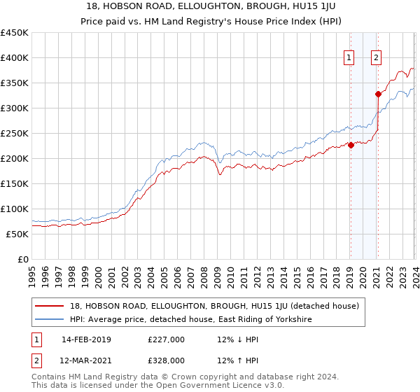 18, HOBSON ROAD, ELLOUGHTON, BROUGH, HU15 1JU: Price paid vs HM Land Registry's House Price Index