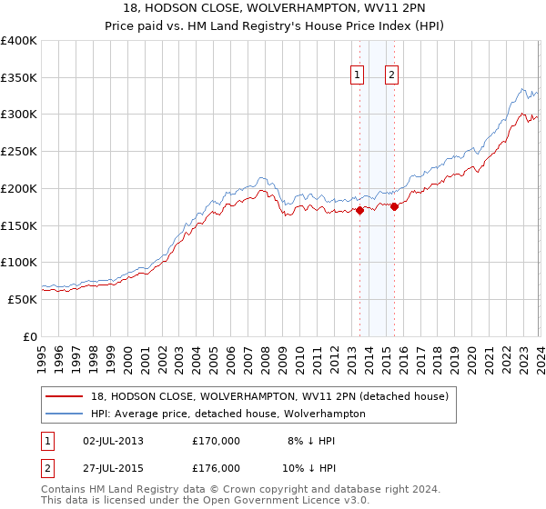 18, HODSON CLOSE, WOLVERHAMPTON, WV11 2PN: Price paid vs HM Land Registry's House Price Index