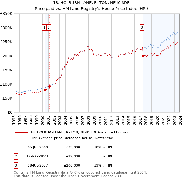 18, HOLBURN LANE, RYTON, NE40 3DF: Price paid vs HM Land Registry's House Price Index
