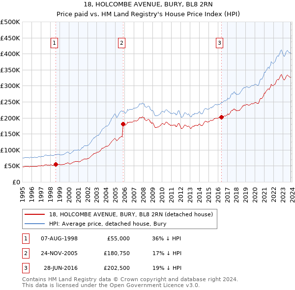18, HOLCOMBE AVENUE, BURY, BL8 2RN: Price paid vs HM Land Registry's House Price Index