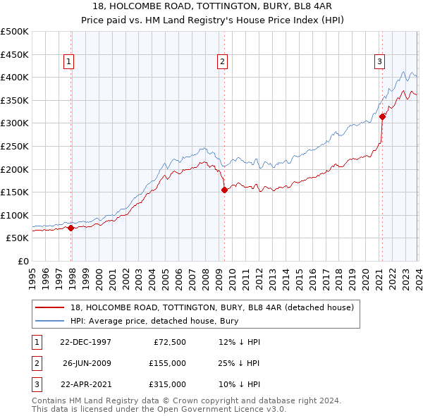 18, HOLCOMBE ROAD, TOTTINGTON, BURY, BL8 4AR: Price paid vs HM Land Registry's House Price Index