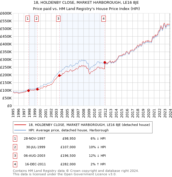 18, HOLDENBY CLOSE, MARKET HARBOROUGH, LE16 8JE: Price paid vs HM Land Registry's House Price Index
